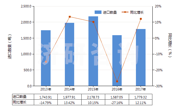 2013-2017年中國沖洗膠卷及相片用化學(xué)制劑(包括攝影用未混合產(chǎn)品,定量或零售包裝即可使用的)(HS37079010)進(jìn)口量及增速統(tǒng)計(jì)
